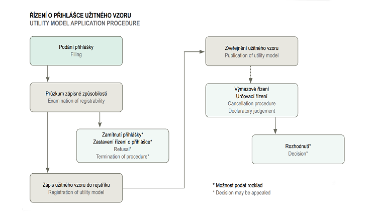 Průběh řízení o přihlášce užitného vzoru