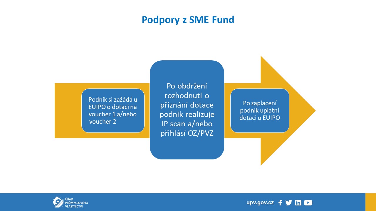 Podpory z SME Fund